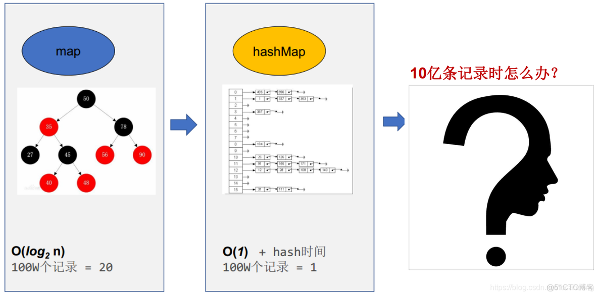 redission 布隆过滤器 布隆过滤器 hashmap_大数据