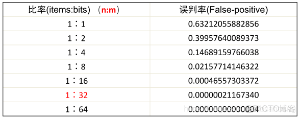 redission 布隆过滤器 布隆过滤器 hashmap_大数据_06