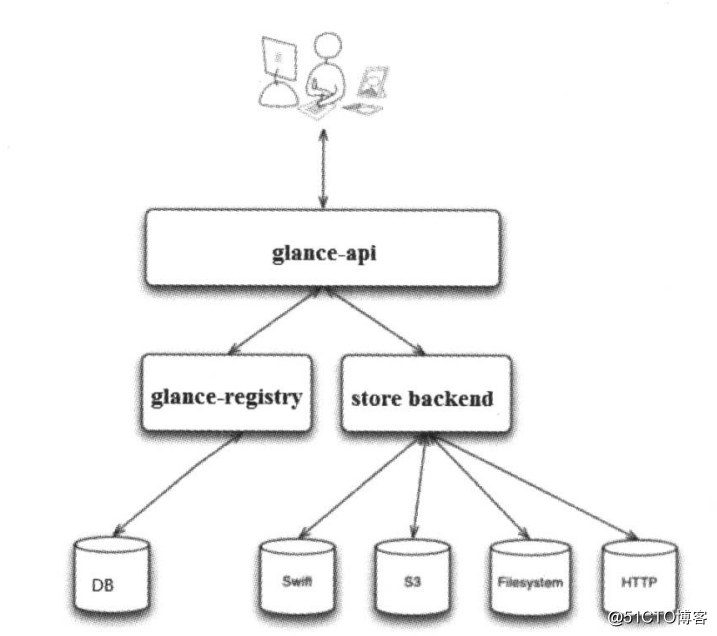 openstack 创建镜像进度 openstack的镜像服务_数据库