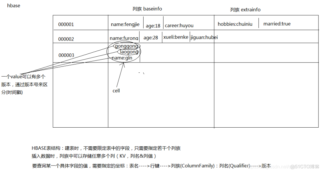 hadoop zookeeper hbase关系 hbase组件中zookeeper的主要功能_数据_03