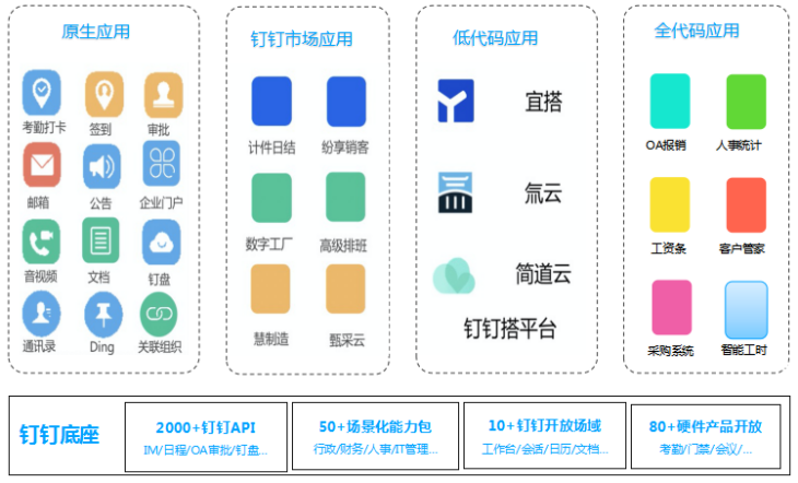 钉钉 技术架构 钉钉产品架构_钉钉能力中心