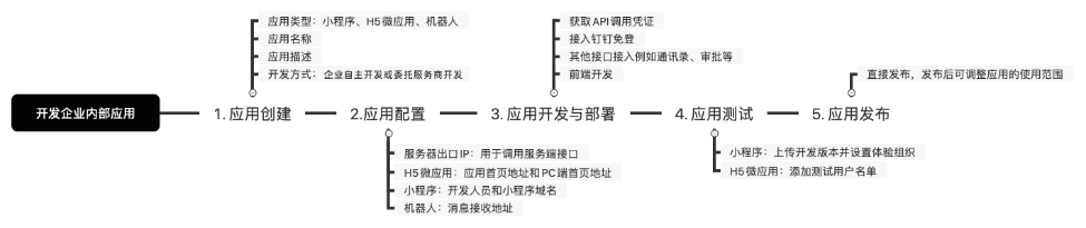 钉钉 技术架构 钉钉产品架构_钉钉 技术架构_07