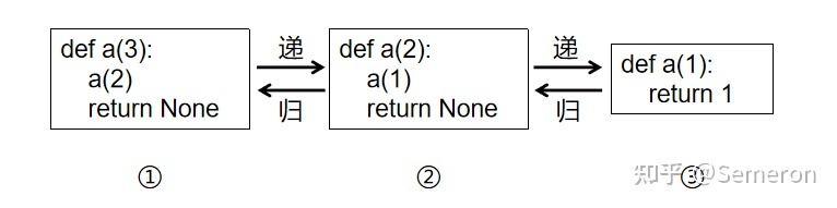 递归返回全排列实现python python递归函数如何返回_递归返回全排列实现python