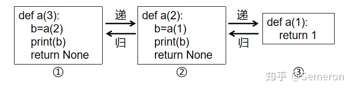 递归返回全排列实现python python递归函数如何返回_开发语言_03