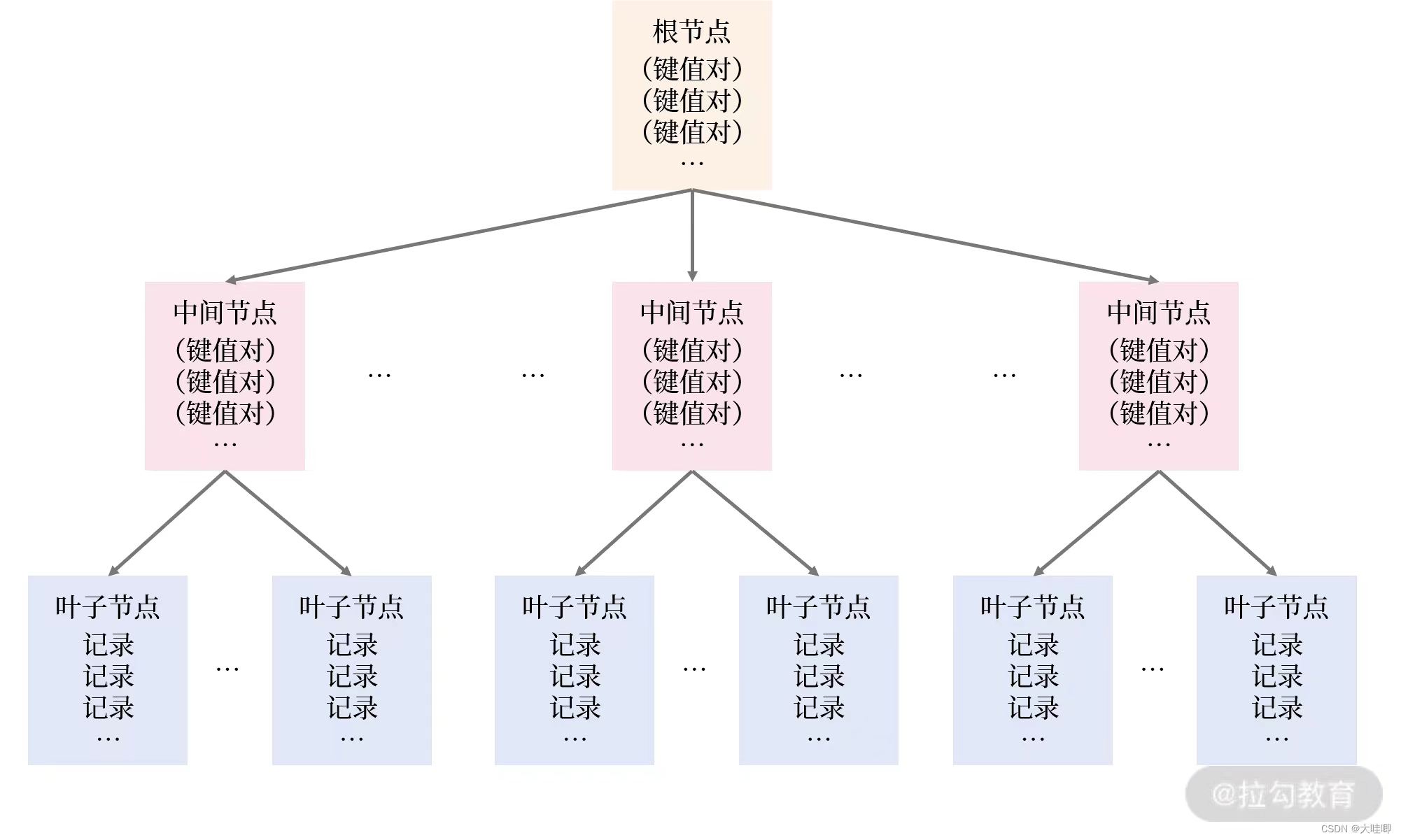 mysql 索引深度有3变为4效率下降多少 mysql索引级别效率排序_b树