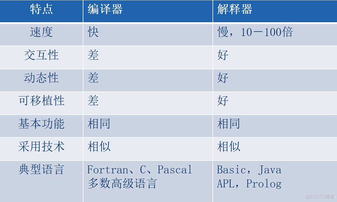 JAVA解释器 java解释器完成哪些任务_编译器