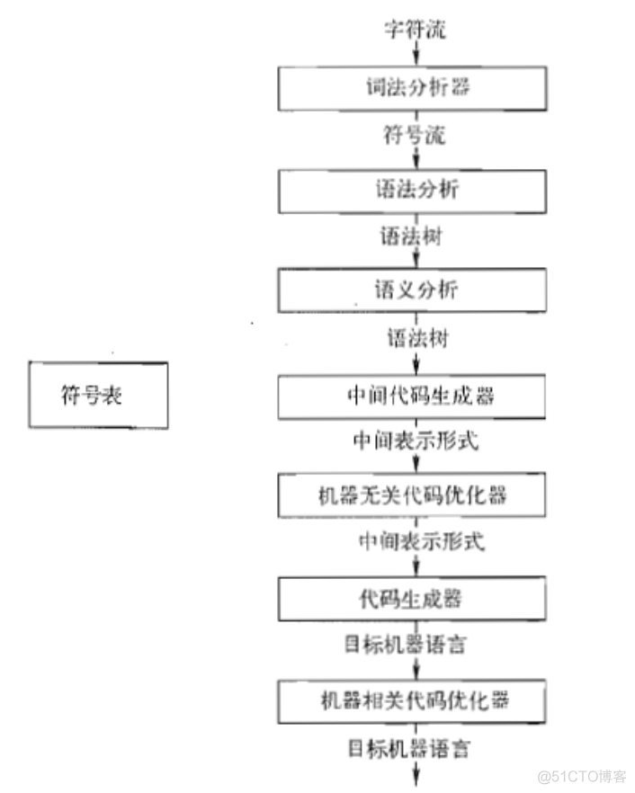 JAVA解释器 java解释器完成哪些任务_编译器_02