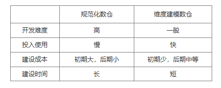 数据仓库 贴源层 分数据库实例 数据仓库分层建模_数据仓库 贴源层 分数据库实例_02