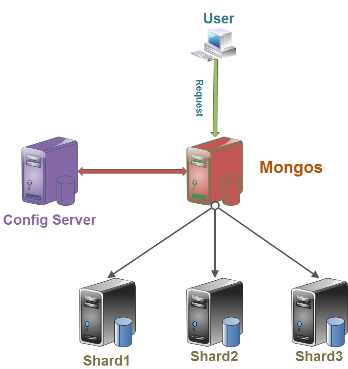 mongodb开启库分片 mongodb如何分片_数据