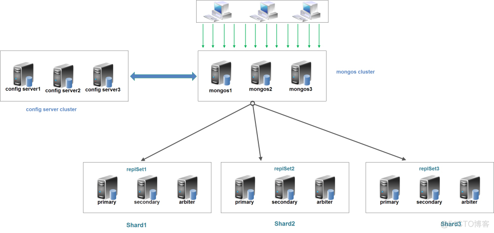 mongodb开启库分片 mongodb如何分片_副本集_02