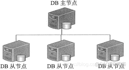 mongodb集群节点主动切成主节点 mongodb有哪三种集群部署模式_副本集