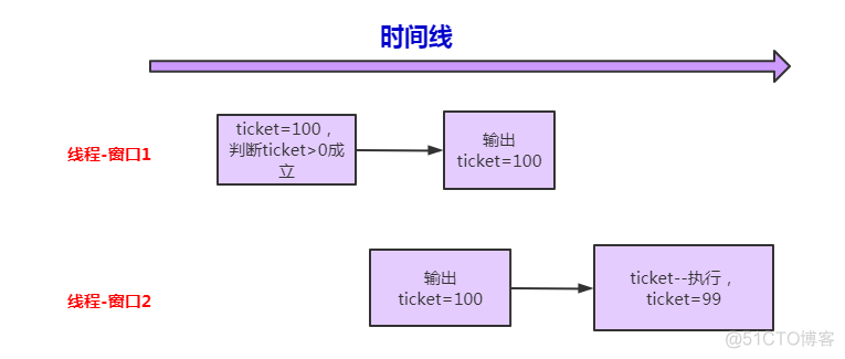 java为什么要使用线程 java线程为什么不安全_java为什么要使用线程_06