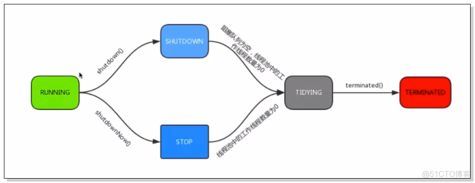 Java调度 docker tar java调度线程池_线程池参数_03