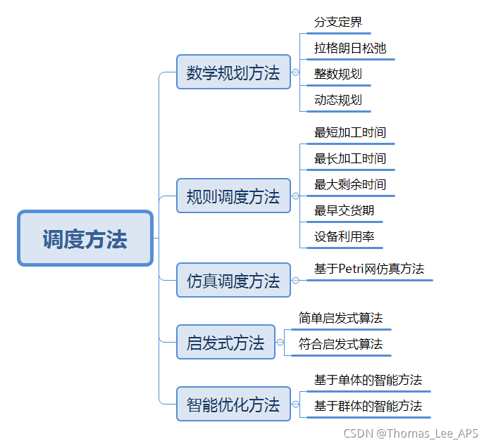 作业车间调度python 作业车间调度算法_约束条件