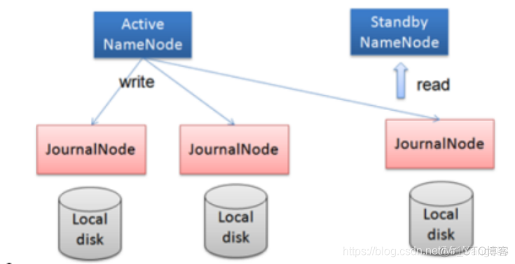 强烈建议使用安全的 hadoop 群集启用使用 Sentry 的 Hive 授权这将防止用户绕开 hadoop集群高可用_Hadoop_03