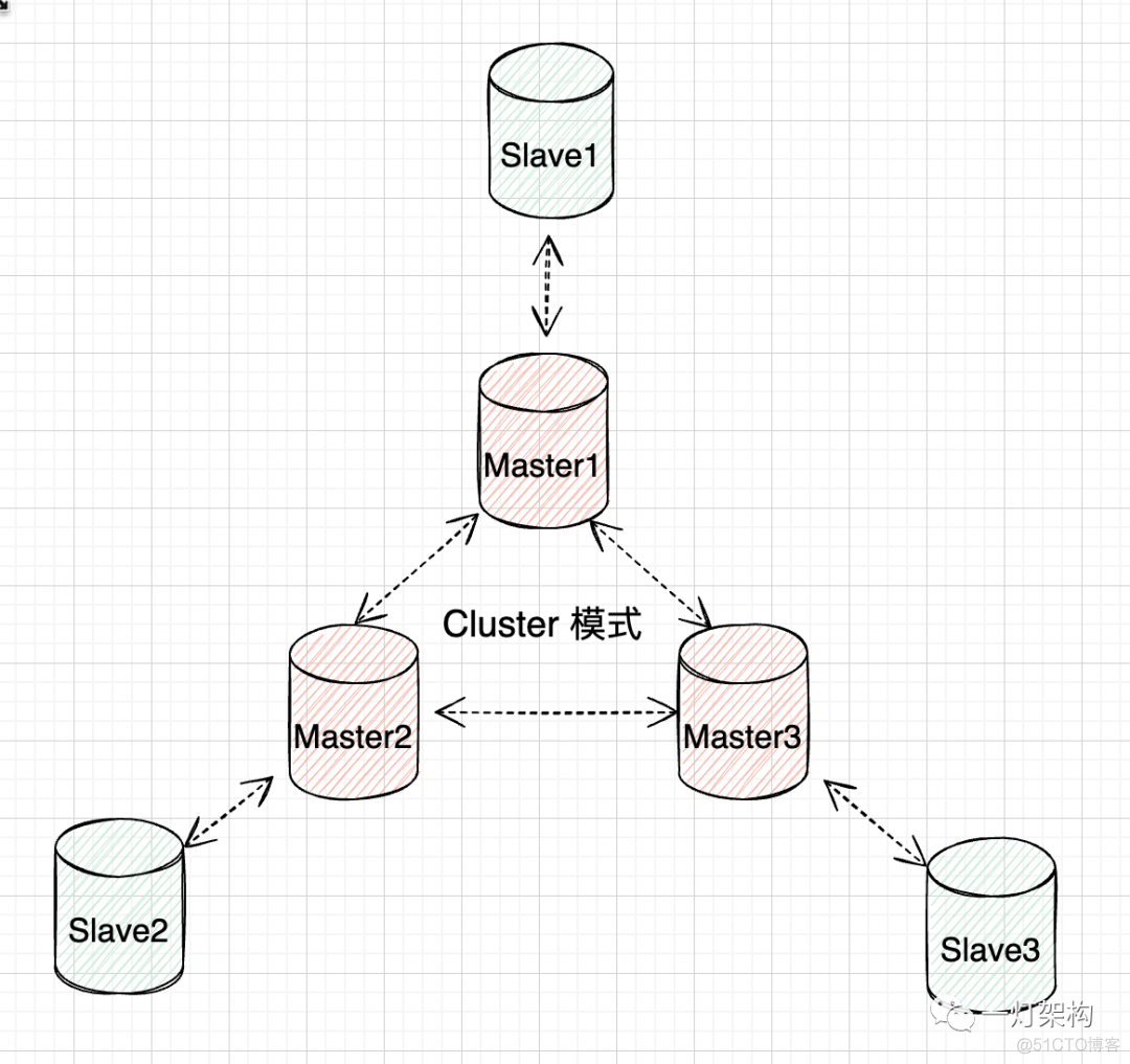 mysql redis rabbitmq 主从集群部署文档 redis主从模式和集群模式_Redis_04