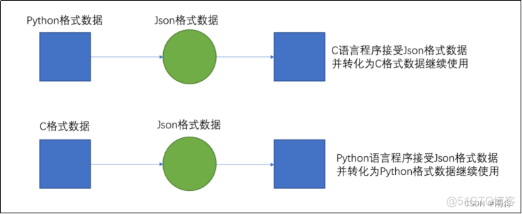 Python中如何规范json格式 python json_Python中如何规范json格式