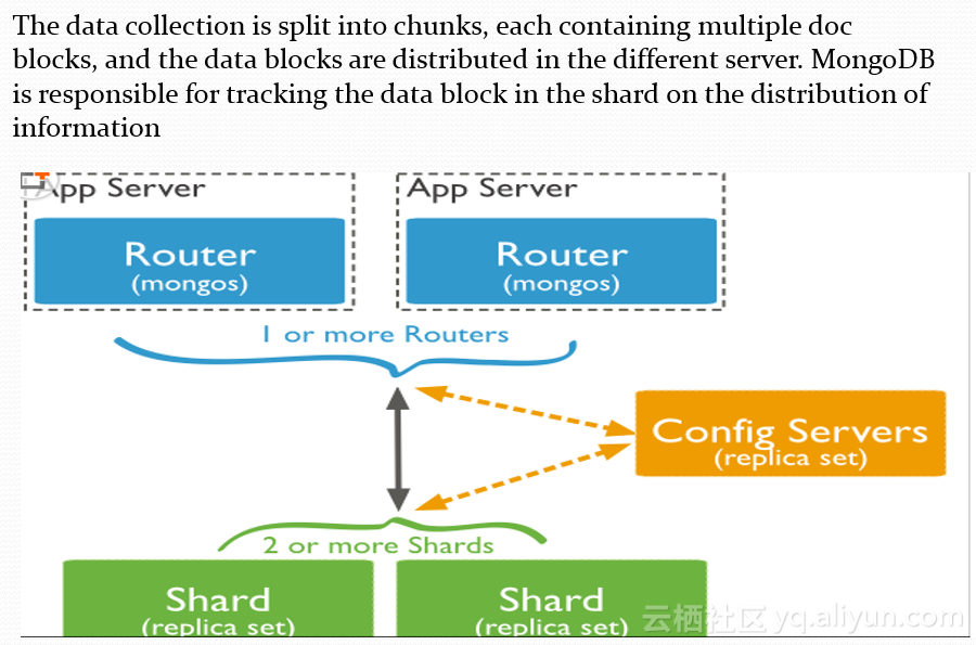 mongodb分片集群备份 mongodb中的分片是什么意思_数据库