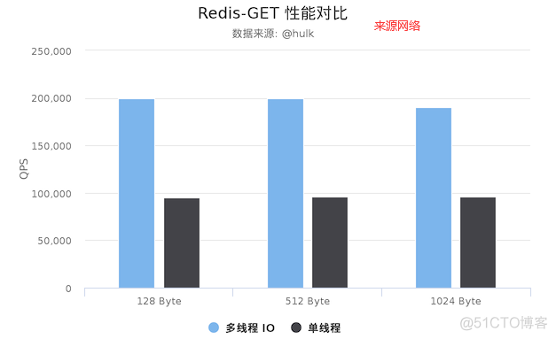 redis那个版本升级为多线程 新版redis多线程_redis那个版本升级为多线程