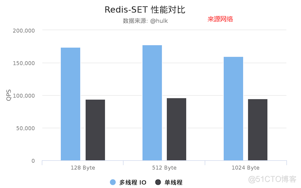 redis那个版本升级为多线程 新版redis多线程_redis那个版本升级为多线程_02