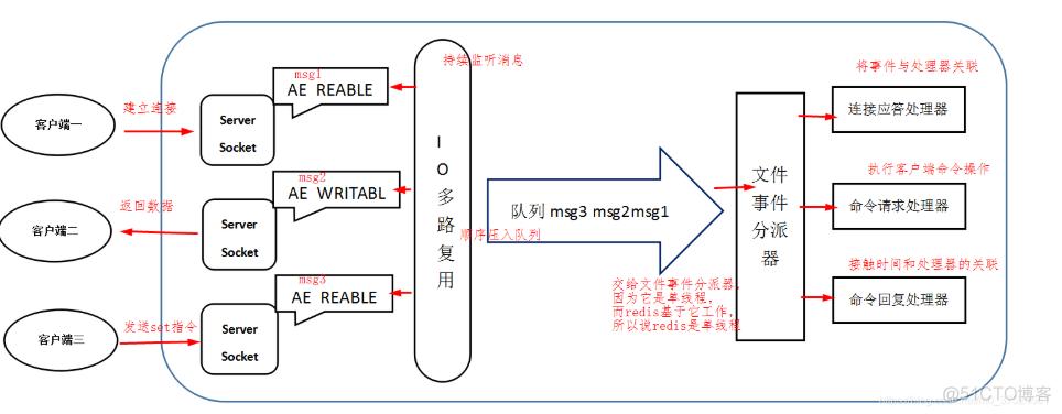 redis那个版本升级为多线程 新版redis多线程_单线程_05