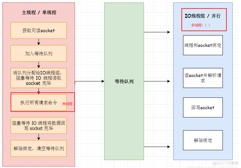 redis那个版本升级为多线程 新版redis多线程_redis_08