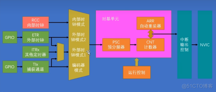 Python怎么给28byj步进电机脉冲 步进电机pwm程序_复用_04