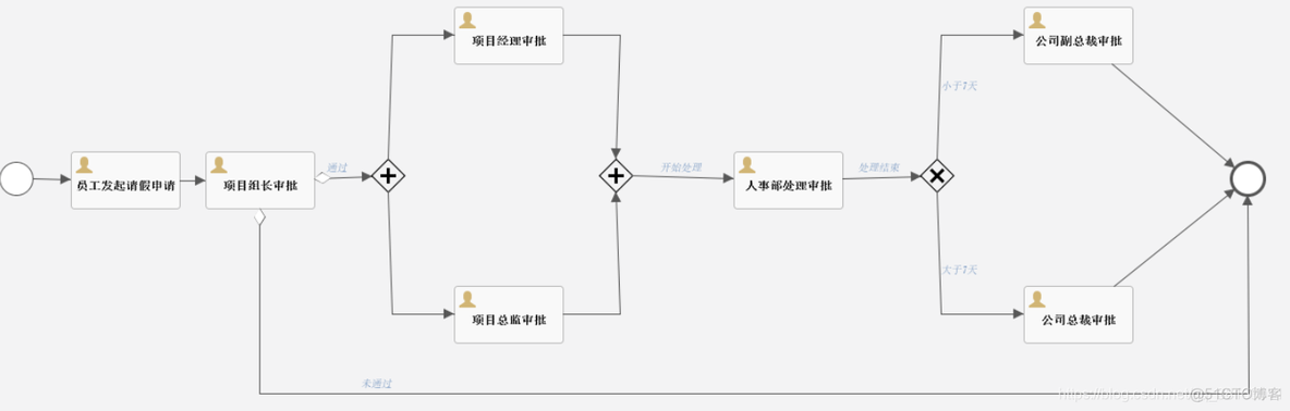 activiti工作流java代码结构 activiti工作流设计_java