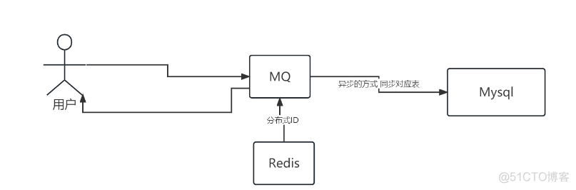 有redis为什么还要mq 为什么要用redis做缓存_数据