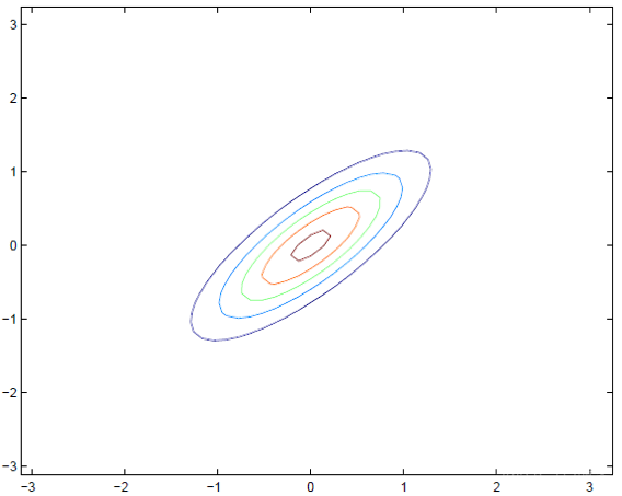 python多维高斯分布拟合 多元高斯分布公式_正态分布_10