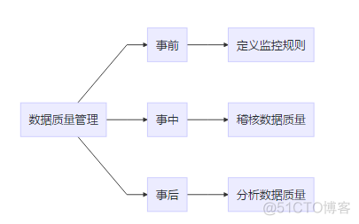 数据质量管理python课程 数据质量管理活动_数据仓库_03