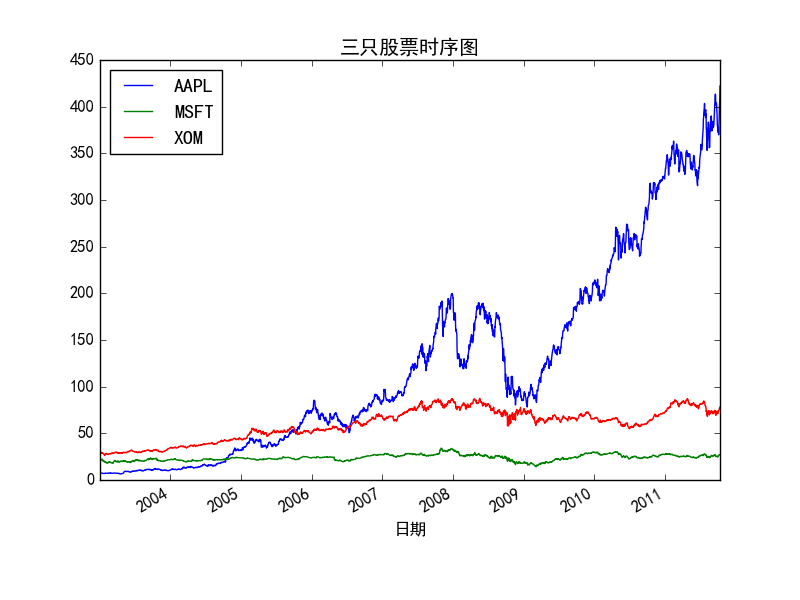 python arima 输出参数 python arima代码_时序图