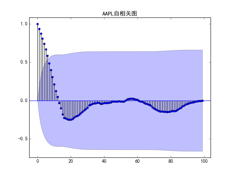 python arima 输出参数 python arima代码_建模_02