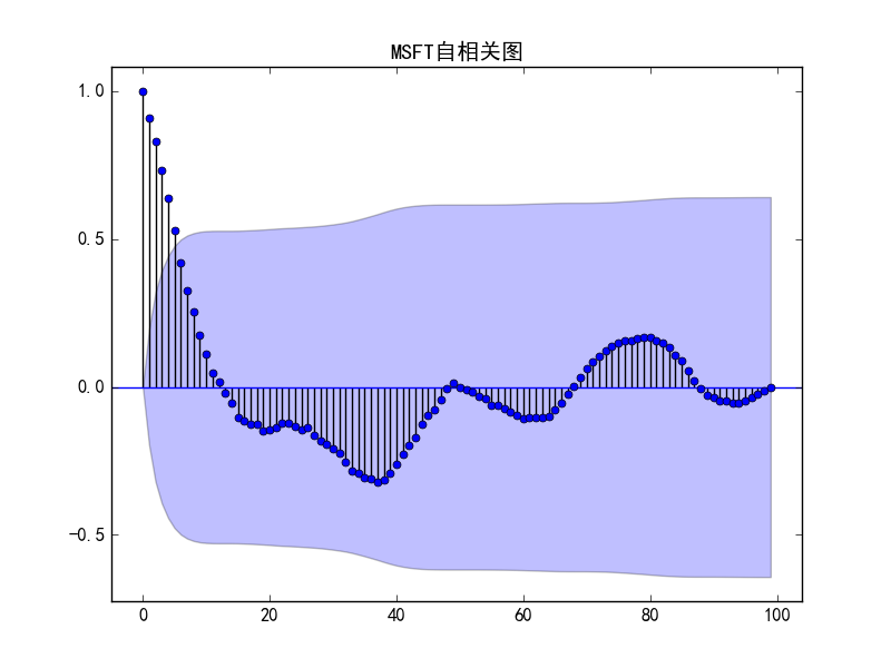 python arima 输出参数 python arima代码_时序图_03