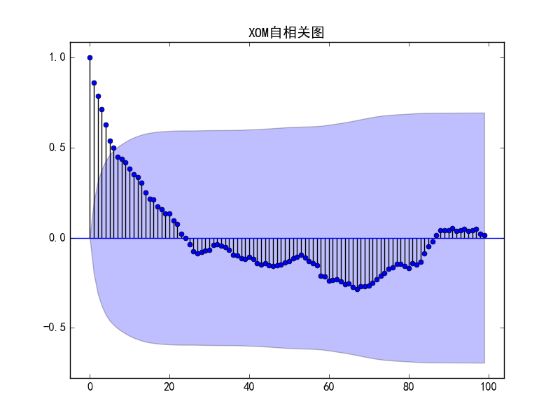 python arima 输出参数 python arima代码_建模_04