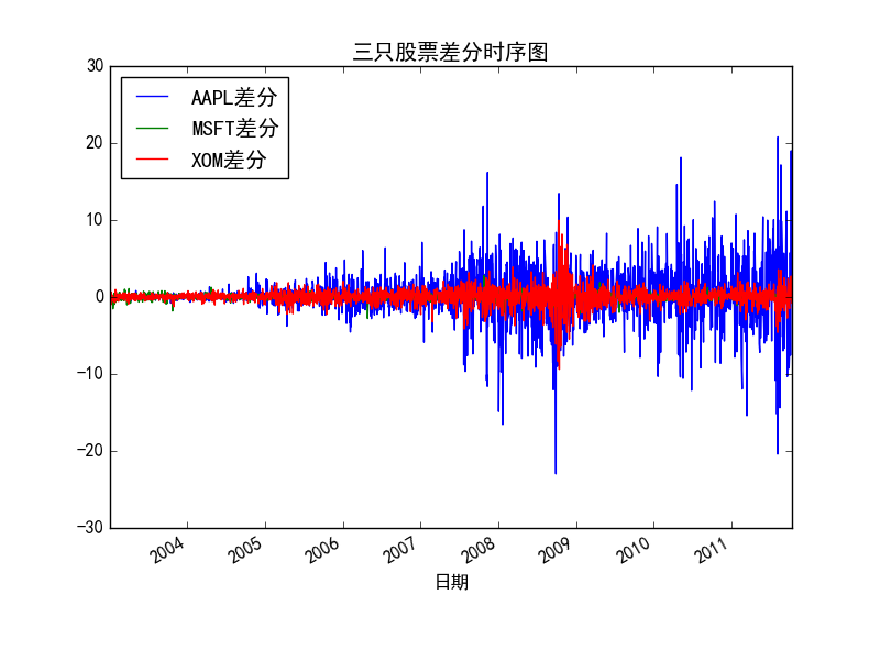 python arima 输出参数 python arima代码_差分_05