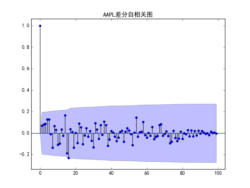 python arima 输出参数 python arima代码_python arima 输出参数_06