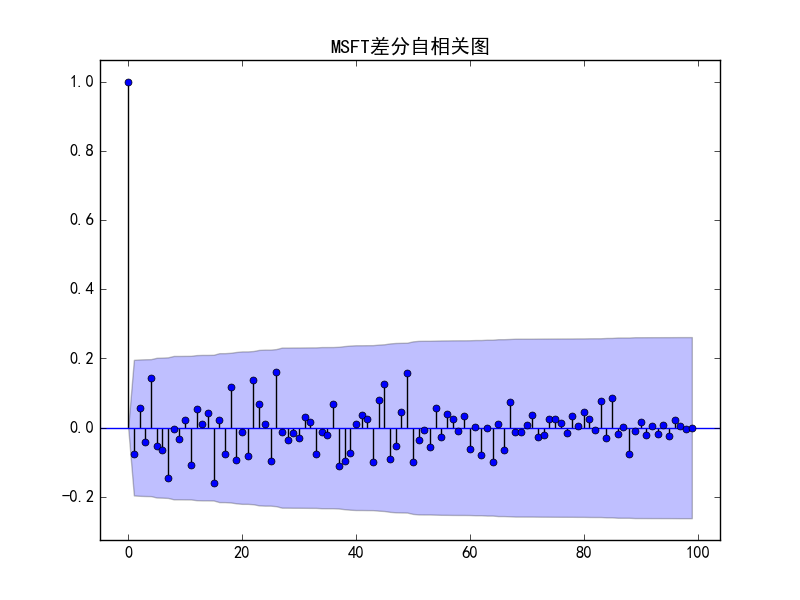 python arima 输出参数 python arima代码_差分_07