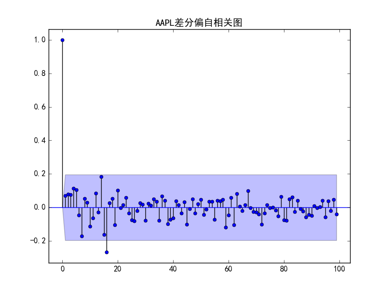 python arima 输出参数 python arima代码_时序图_09