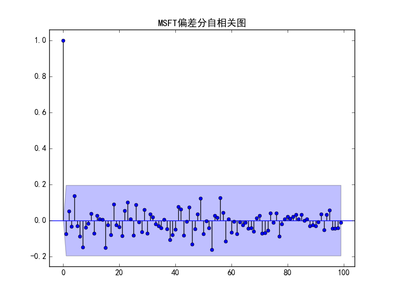 python arima 输出参数 python arima代码_差分_10