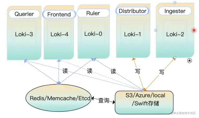 玩转轻量级日志系统 Loki_配置文件_07