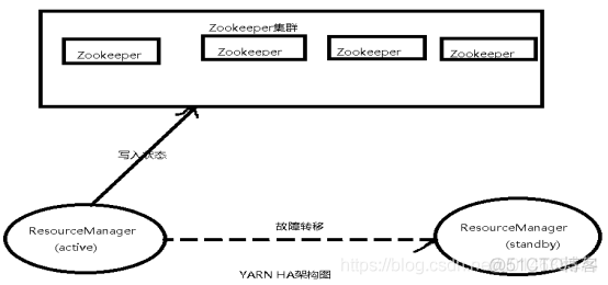 yarn配置资源 yarn ha配置_yarn配置资源