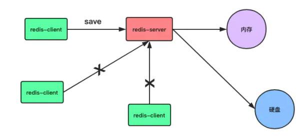  Redis 持久化_数据