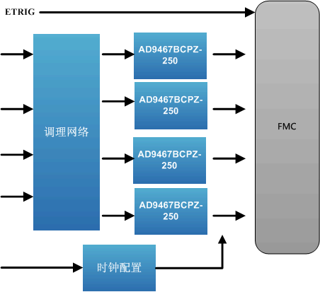 FMC子卡设计资料：FMC141-四路 250Msps 16bits AD FMC子卡_FMC子卡_02