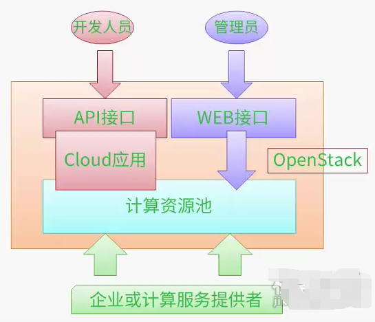 openstack存储 卷 云硬盘 openstack的存储应用_Openstack_02