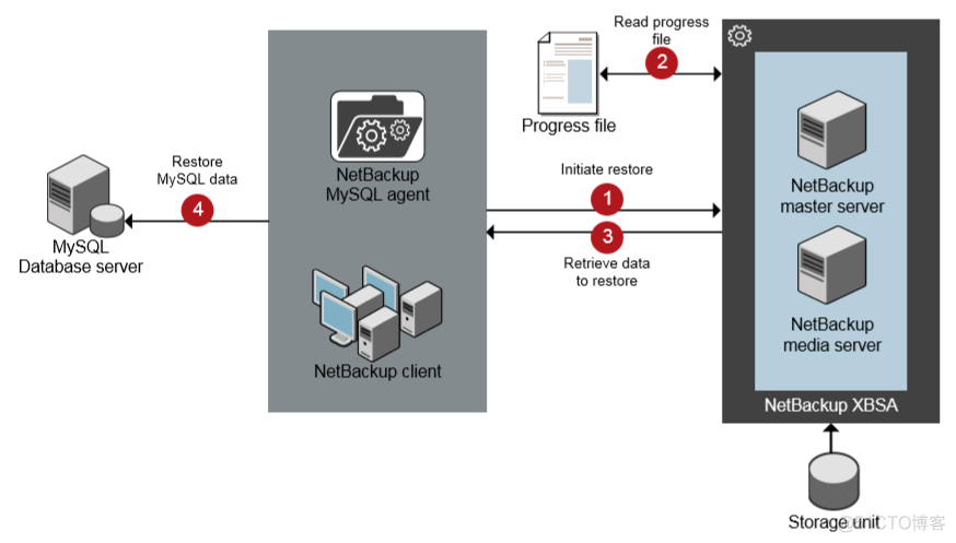 nbu备份docker pvc nbu备份mysql_数据_02