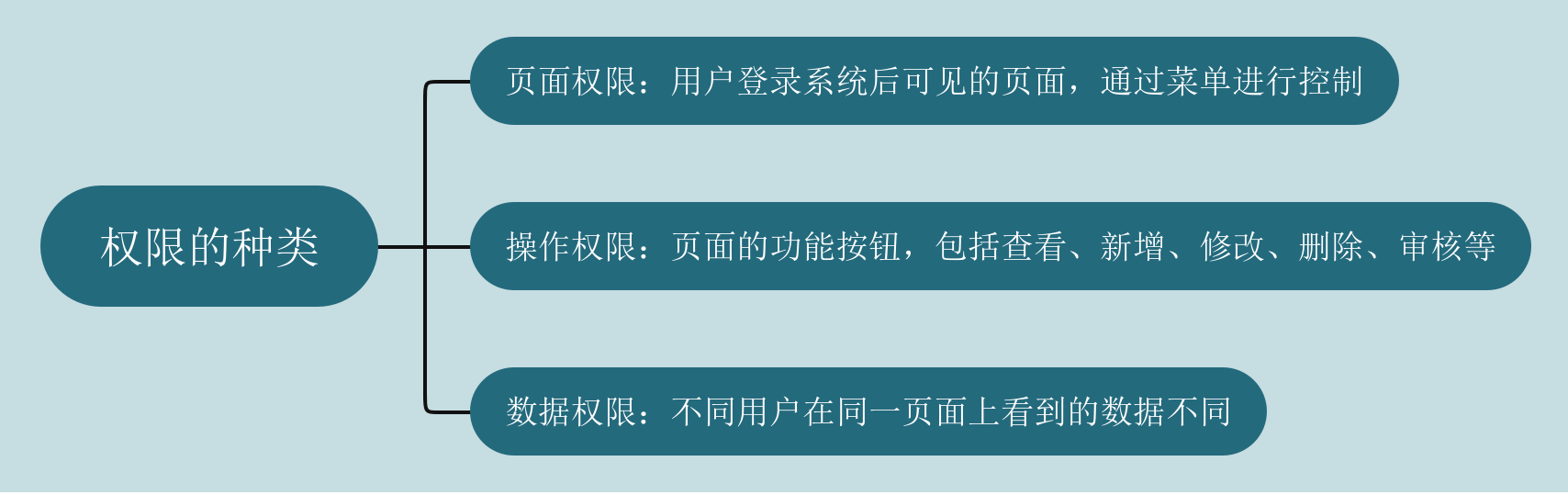 【分布式技术专题】「架构设计方案」盘点和总结RBAC服务体系的功能设计及注意事项技术体系_数据_03