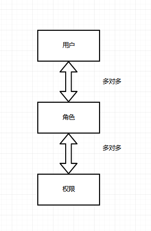 【分布式技术专题】「架构设计方案」盘点和总结RBAC服务体系的功能设计及注意事项技术体系_数据_02