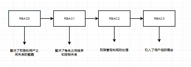 【分布式技术专题】「架构设计方案」盘点和总结RBAC服务体系的功能设计及注意事项技术体系_用户组