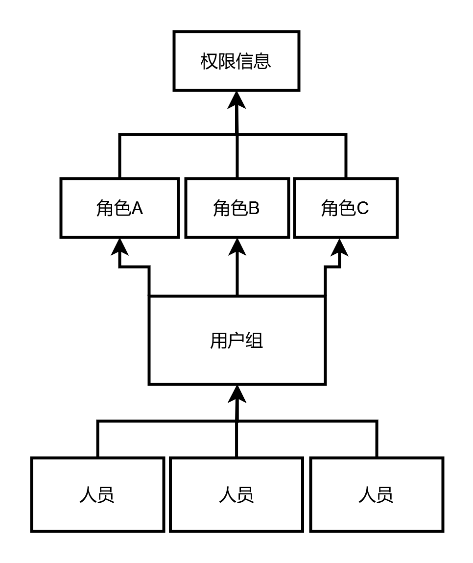 【分布式技术专题】「架构设计方案」盘点和总结RBAC服务体系的功能设计及注意事项技术体系_数据_07